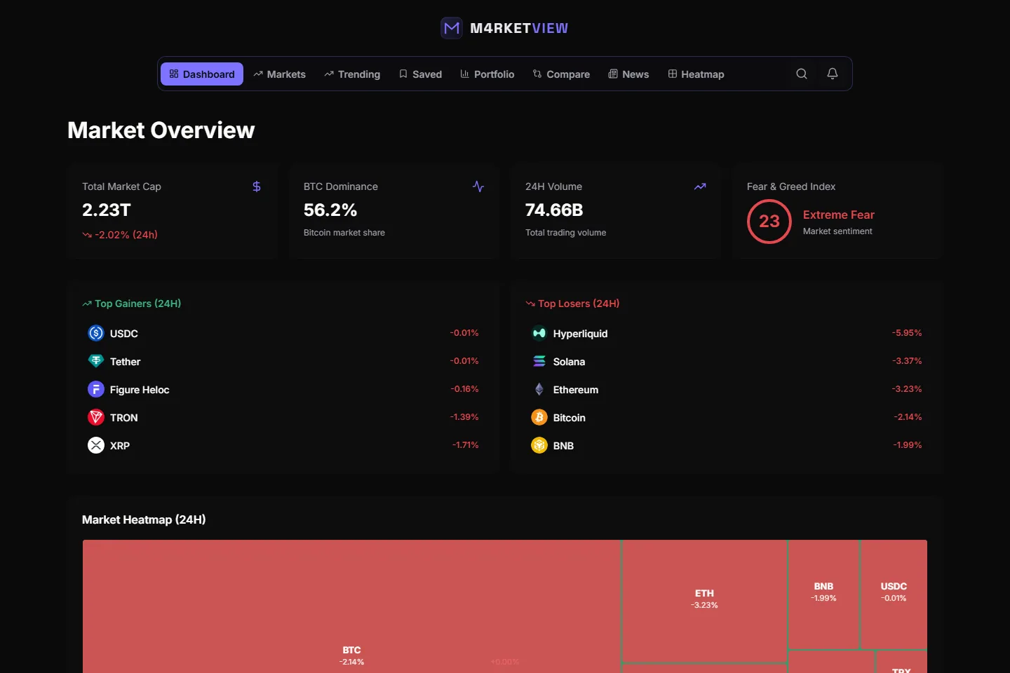 M4rketView dashboard showing market cap, dominance, volume, sentiment, gainers, losers, and a heatmap