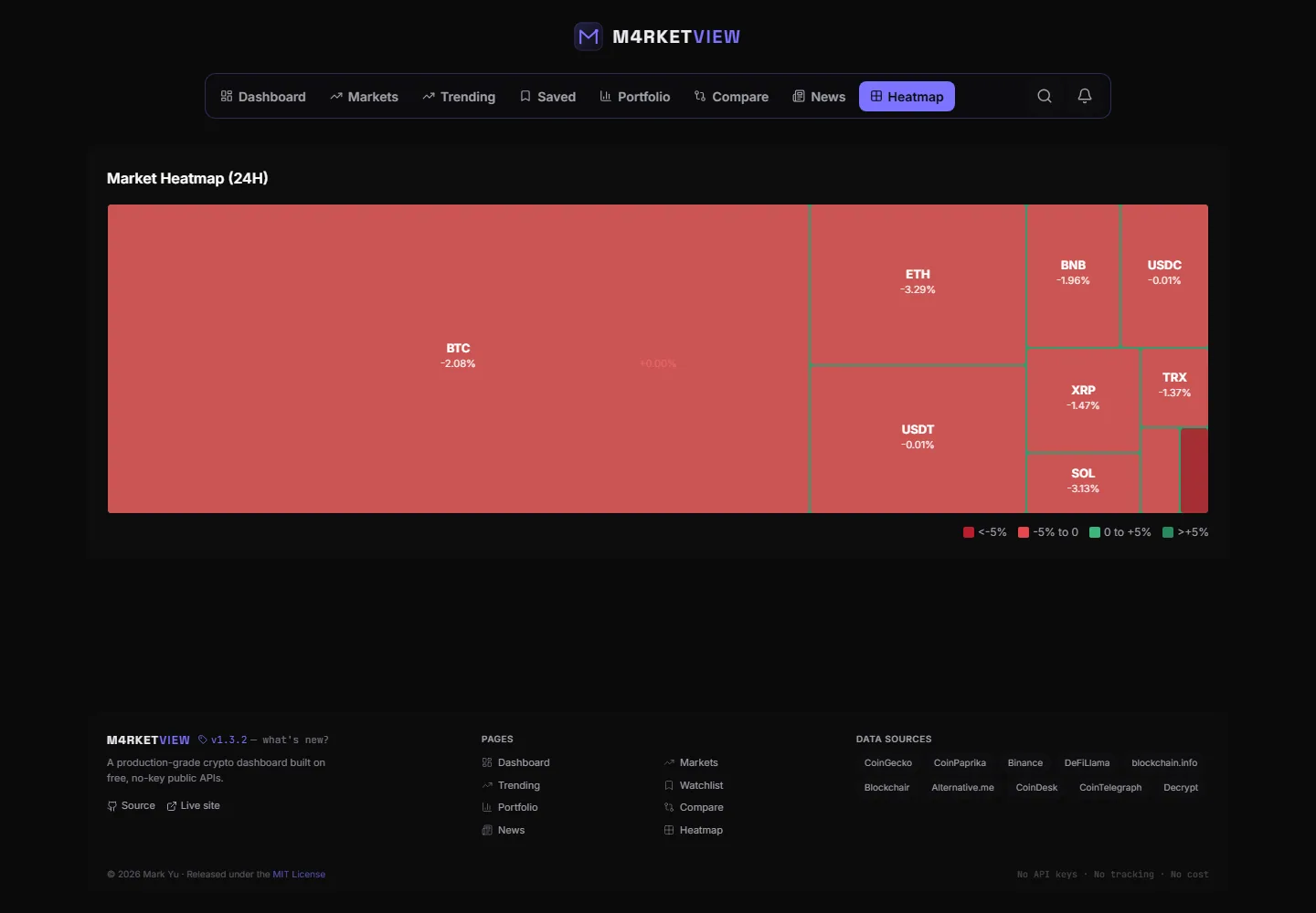 M4rketView 24-hour market heatmap sized by asset and colored by price movement