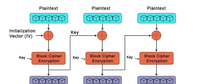 Encrypting with Block Ciphers: A Guide to AES, CBC, and More
